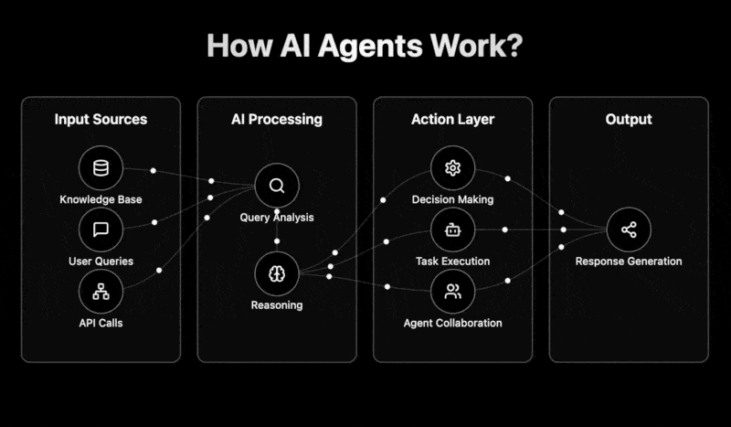 how ai agent wrks