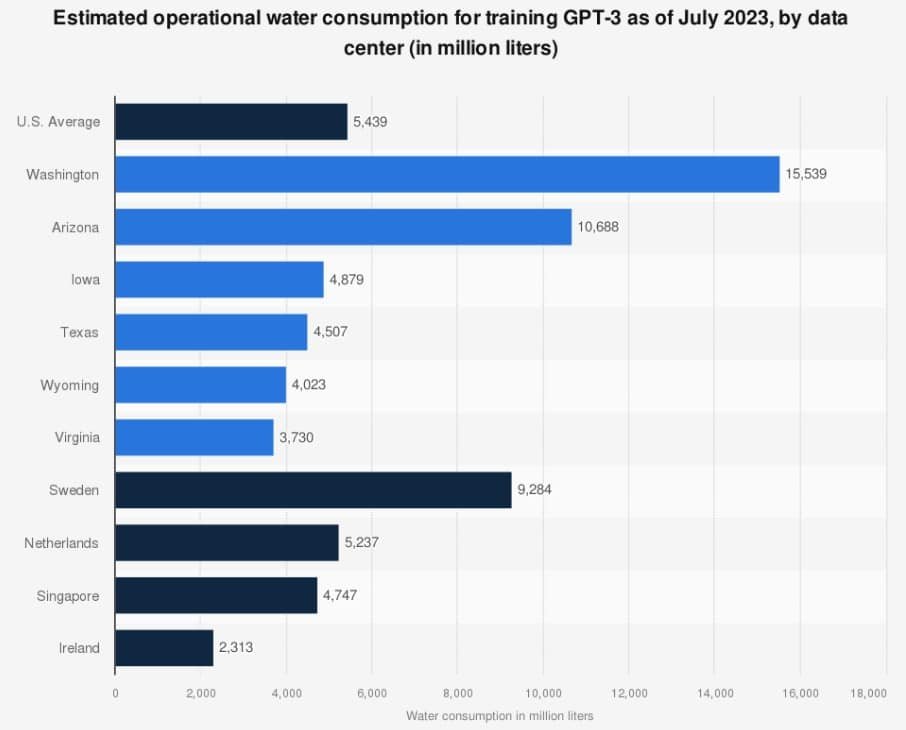 A single ChatGPT-4 query generating 100 words consumes approximately 519 milliliters of water – roughly equivalent to a standard water bottle.