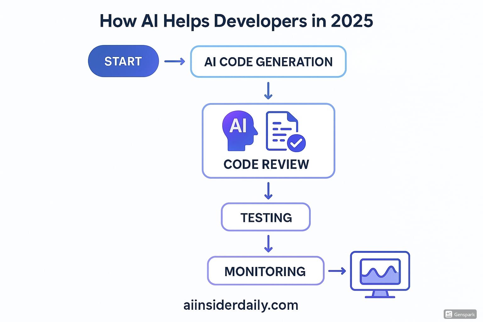Best AI Coding Tools for Developers AI developer workflow flowchart showing code generation, review, testing, and deployment stages