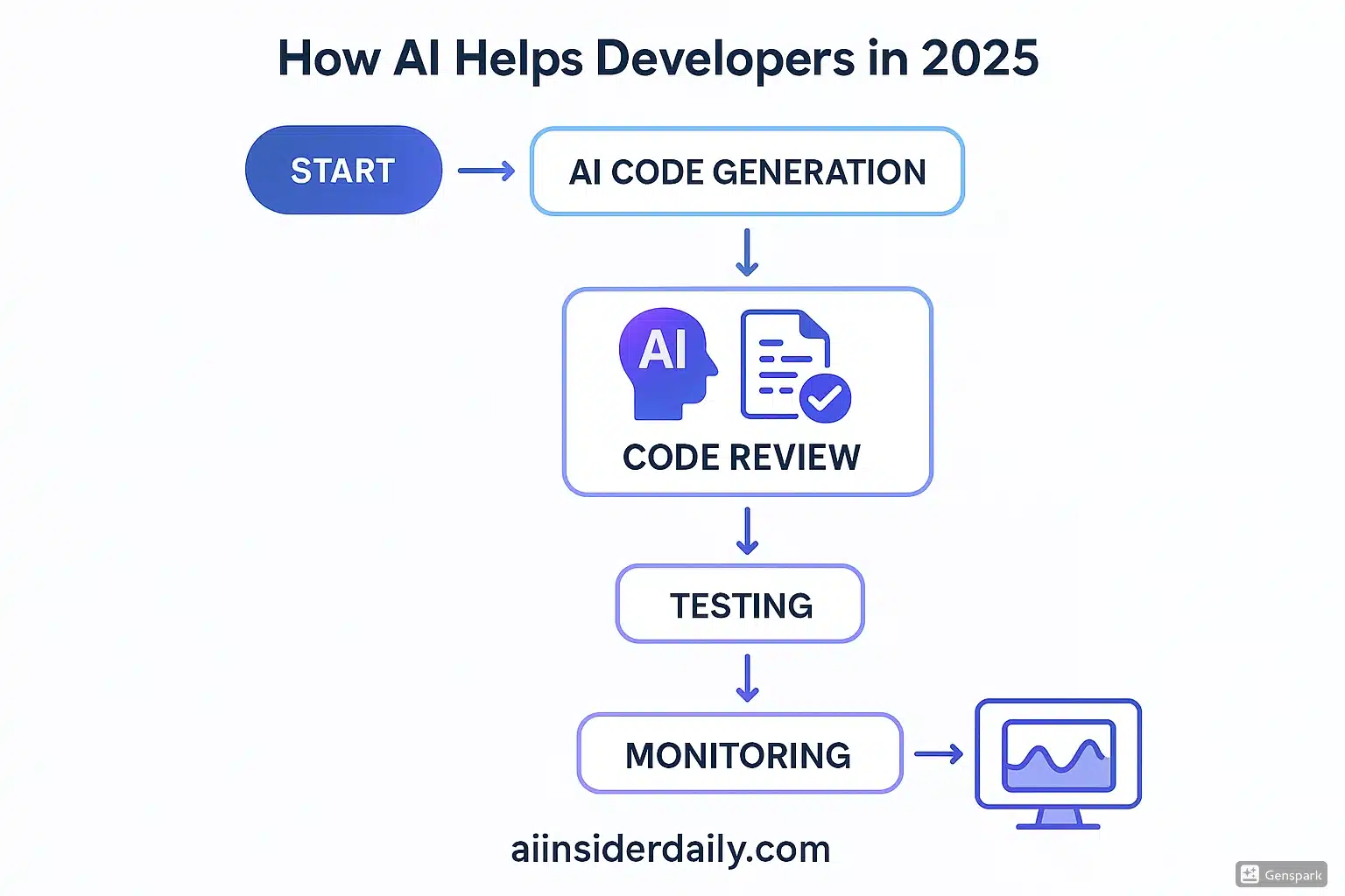 Best AI Coding Tools for Developers AI developer workflow flowchart showing code generation, review, testing, and deployment stages