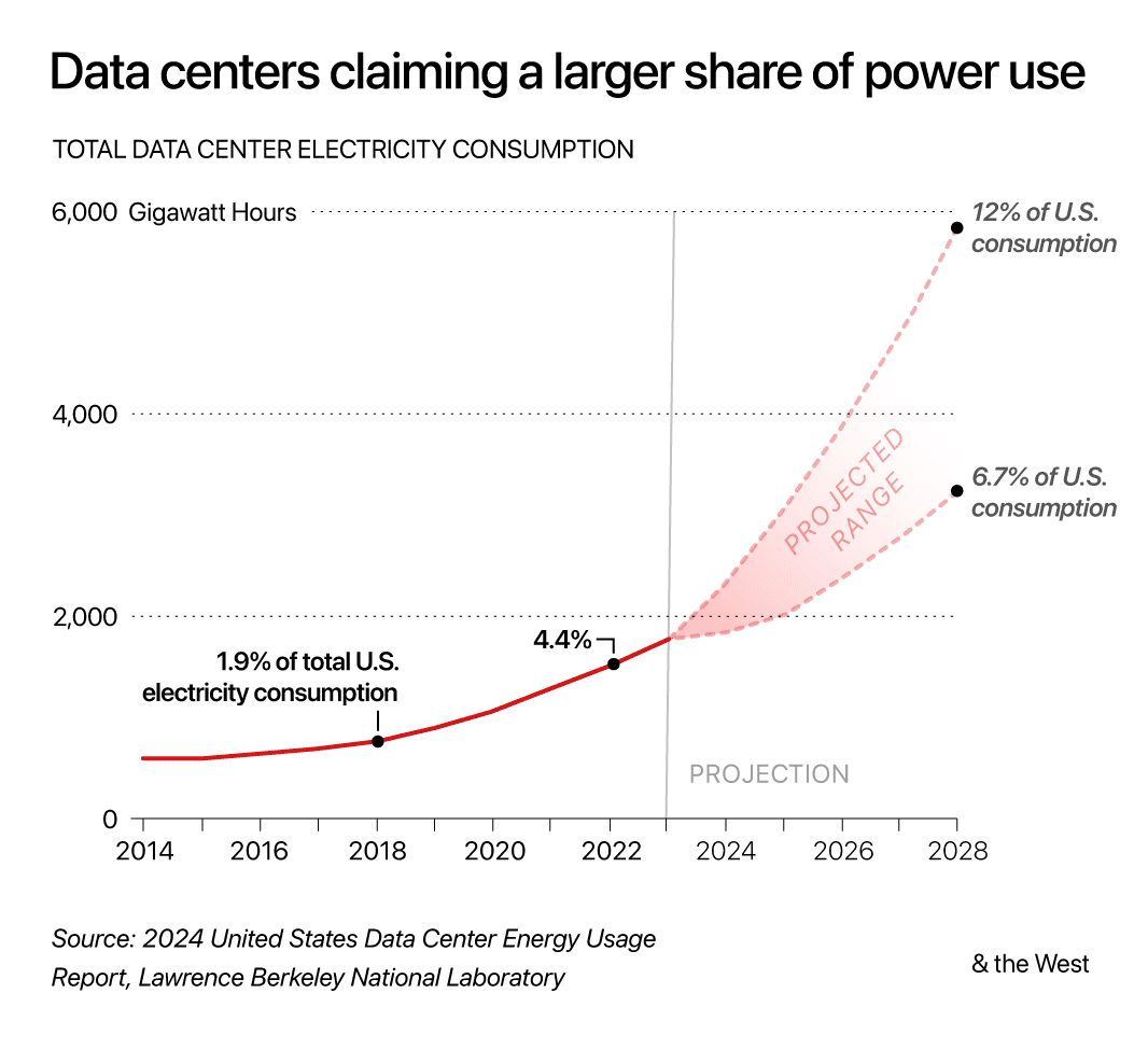 How Data Centers Use Water