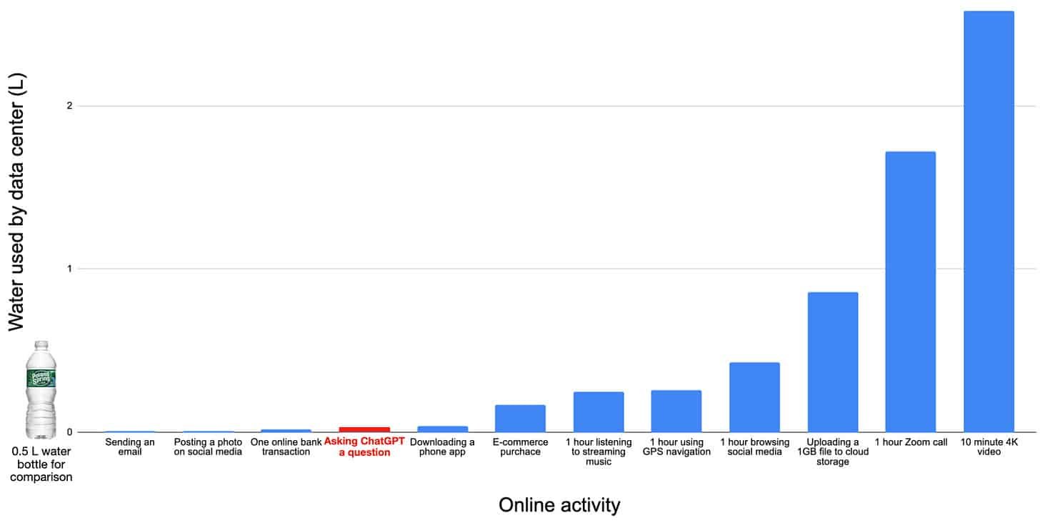 Measuring Your AI Water Footprint