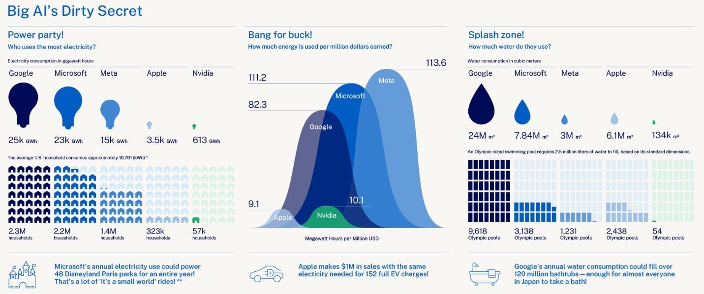 The Hidden Environmental Impact of AI