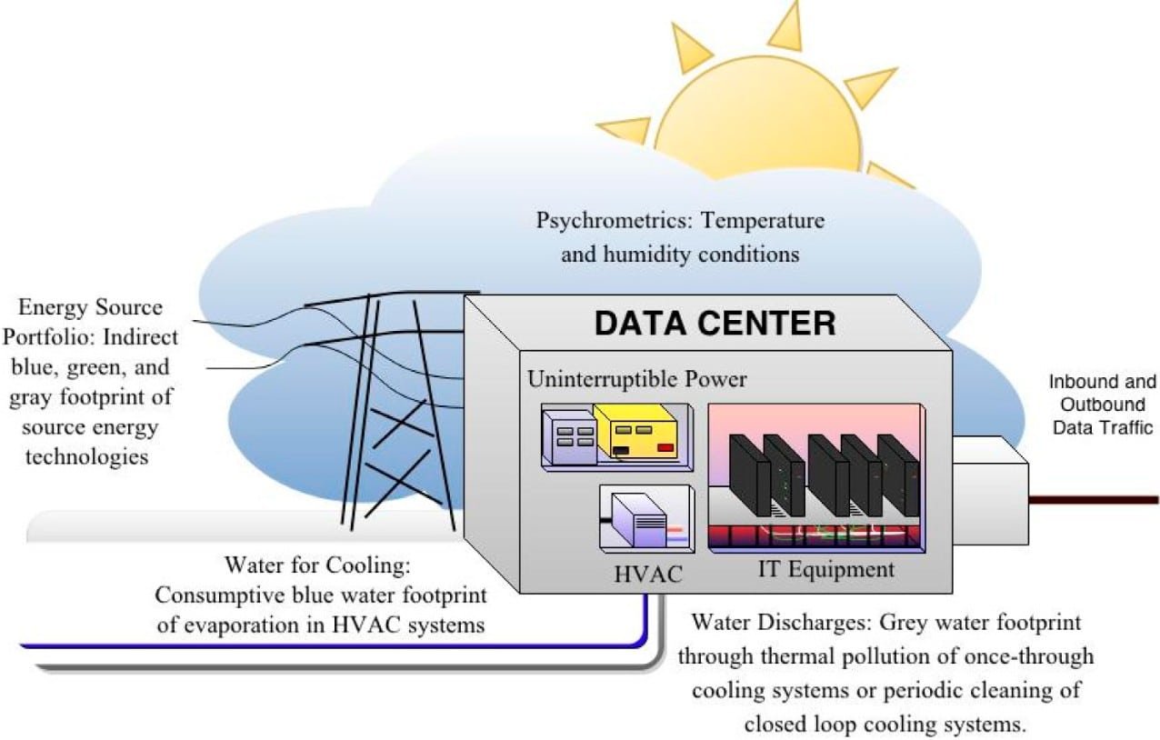 ai data centers