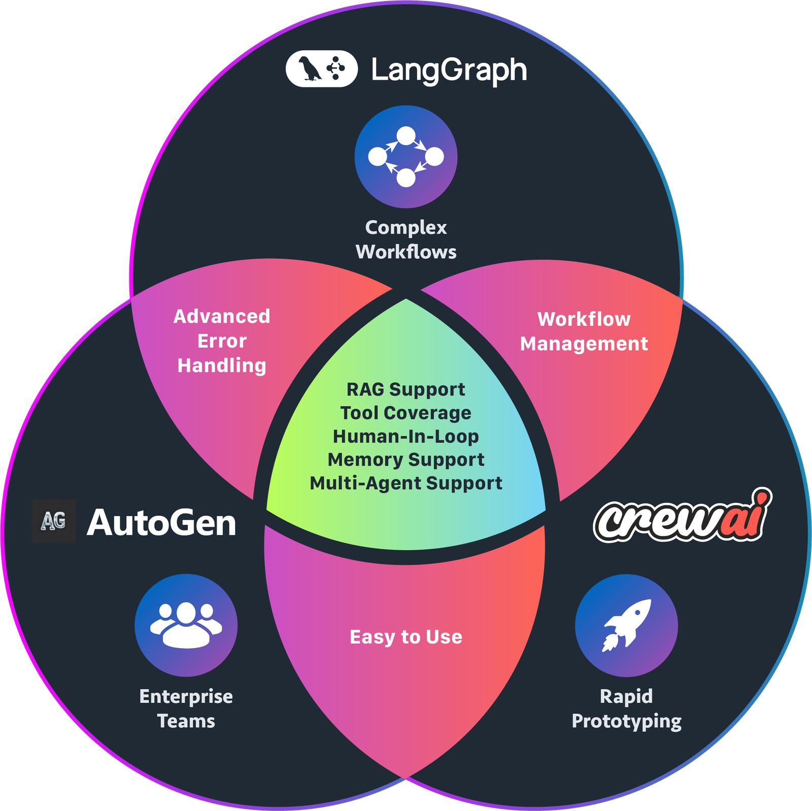 aiinsiderdaily-langgraph-vs-autogen-vs-crewai-venn-diagram