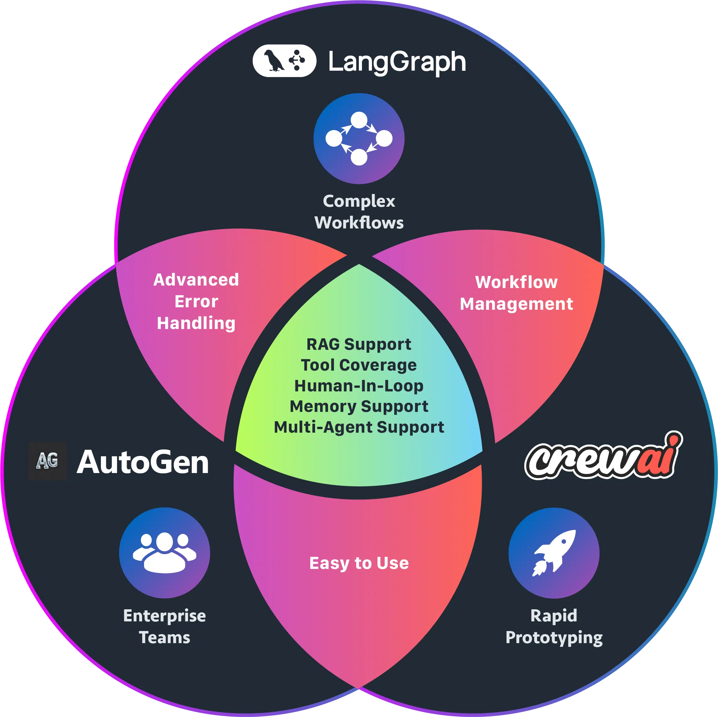Best Agentic AI Framework in 2025 1 aiinsiderdaily-langgraph-vs-autogen-vs-crewai-venn-diagram
