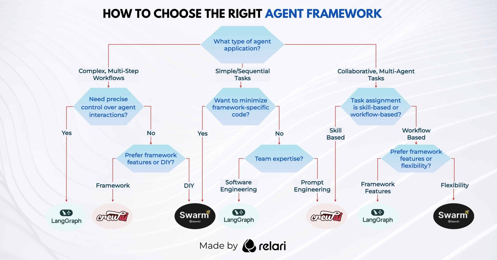 aiinsiderdaily-langgraph-vs-autogen-vs-crewai-venn-diagram