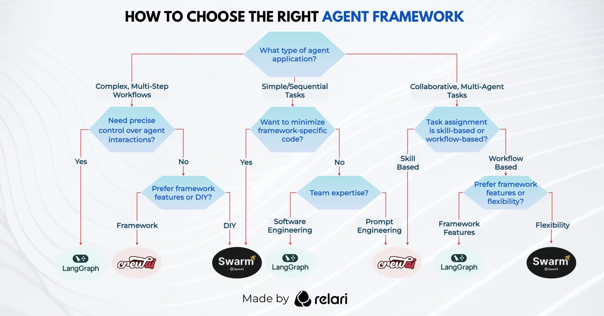 Best Agentic AI Framework in 2025 2 aiinsiderdaily-langgraph-vs-autogen-vs-crewai-venn-diagram